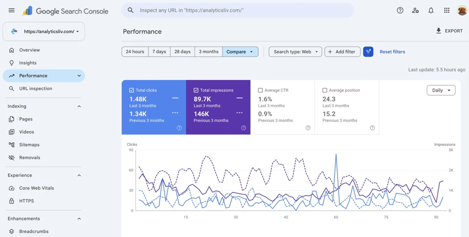 AnalyticsLiv: 78% Improvement in Organic Search CTR evidence preview