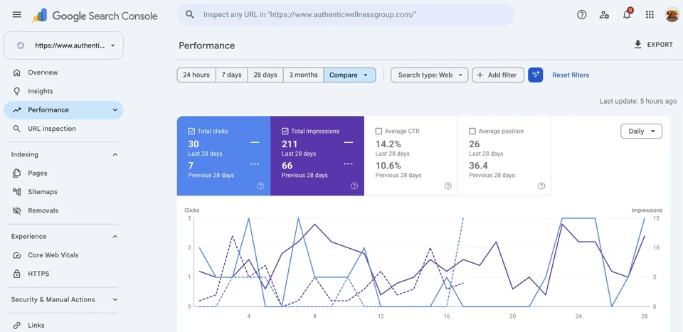 Authentic Wellness Group: 329% Increase in Google Search Clicks evidence preview