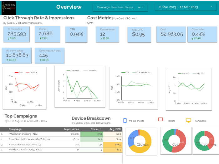 Rockcrete USA - Google Ads Performance Report case study thumbnail