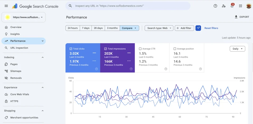 SOFLO Domestics: 53% Increase in Google Search Clicks evidence preview
