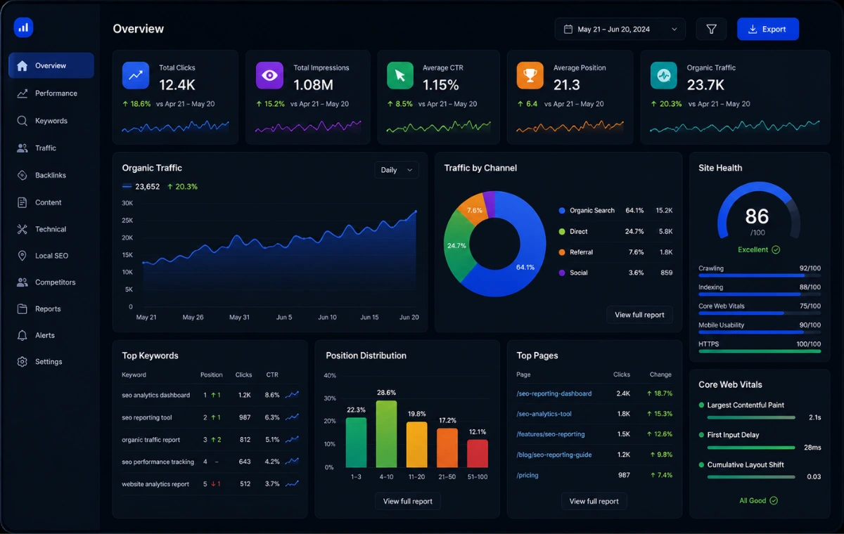 SEO reporting dashboard showing rankings, traffic, conversions, and technical progress