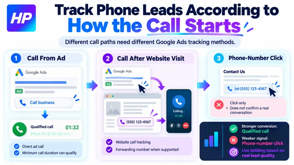 Tracking Phone Leads by Call Path